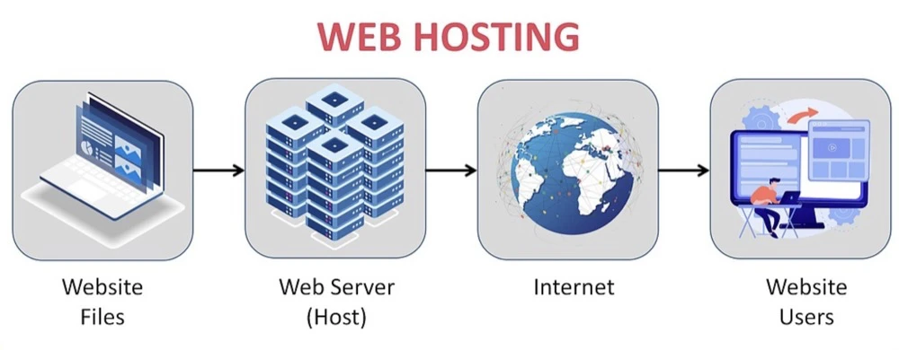 how-hosting-work-rakwebdee